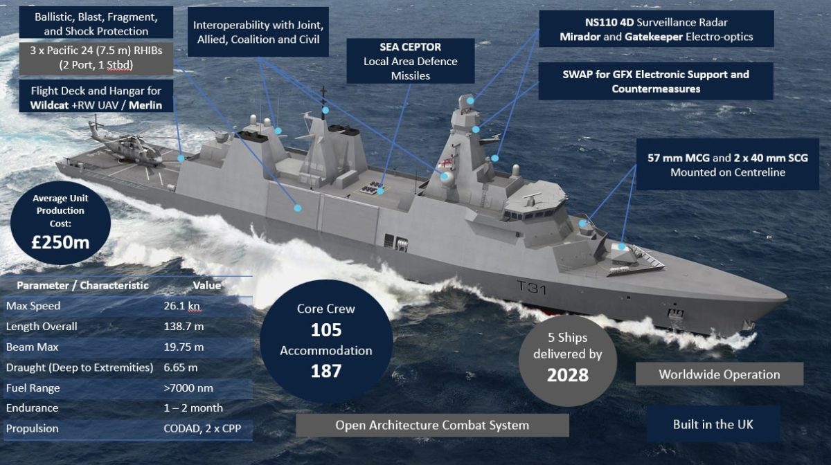 Type 31 General Purpose Frigate (GPFF) - Think Defence