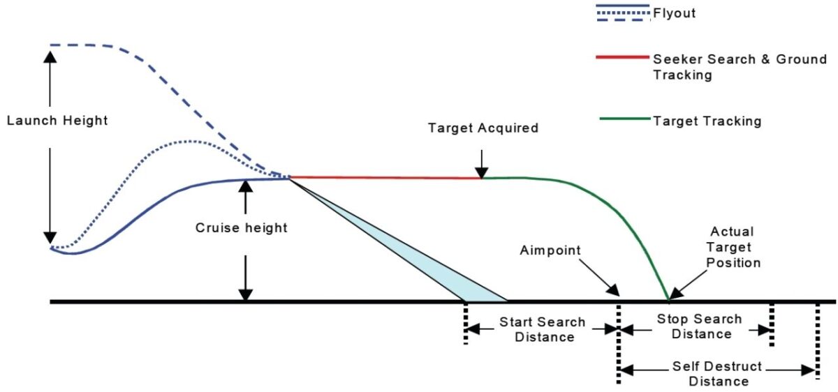 BrimstoneFlightProfile Think Defence